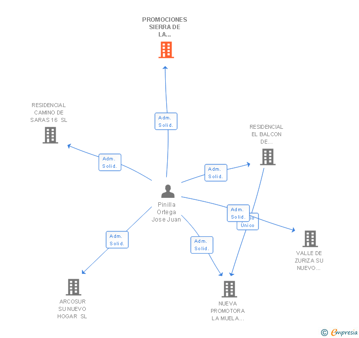 Vinculaciones societarias de PROMOCIONES SIERRA DE LA DEMANDA SL