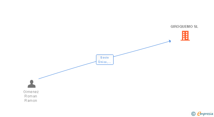 Vinculaciones societarias de GIROQUEMO SL