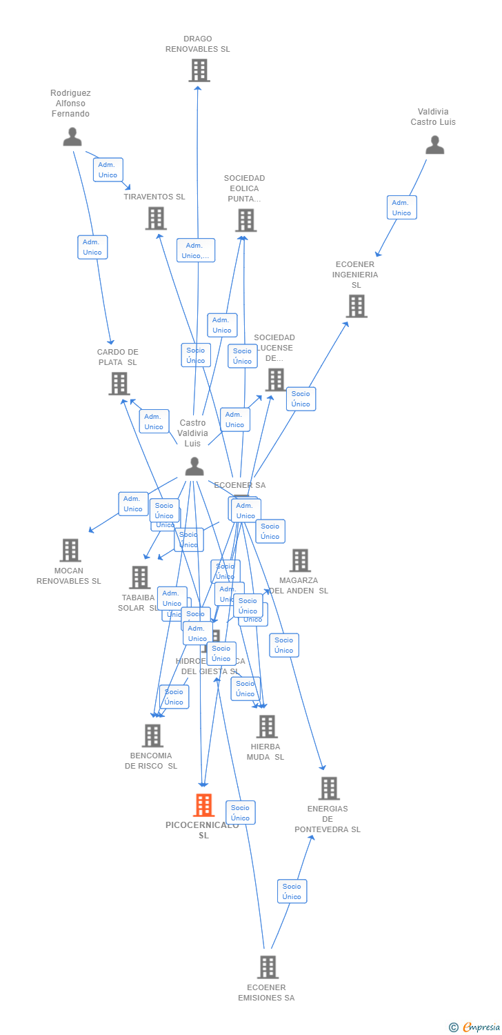 Vinculaciones societarias de PICOCERNICALO SL