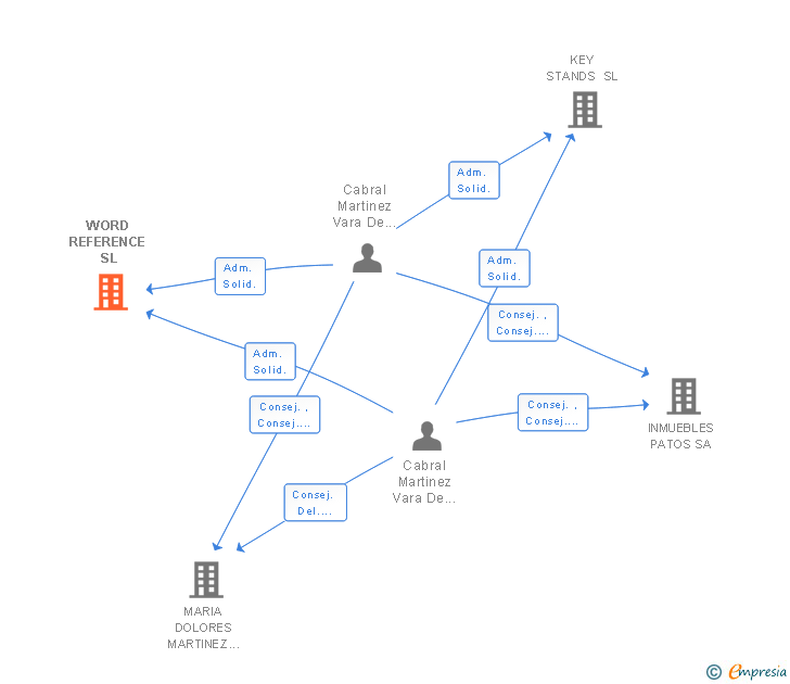Vinculaciones societarias de WORD REFERENCE SL