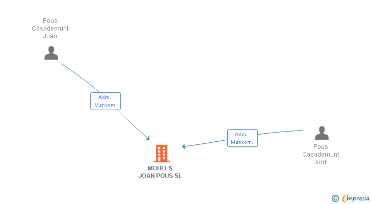 Vinculaciones societarias de MOBLES JOAN POUS SL