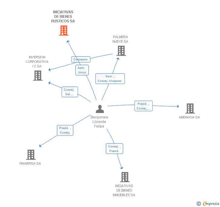 Vinculaciones societarias de INICIATIVAS DE BIENES RUSTICOS SA