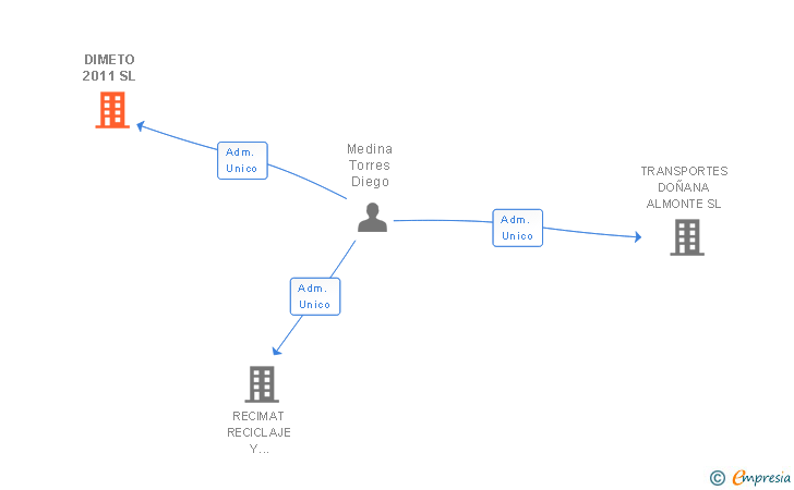 Vinculaciones societarias de DIMETO 2011 SL
