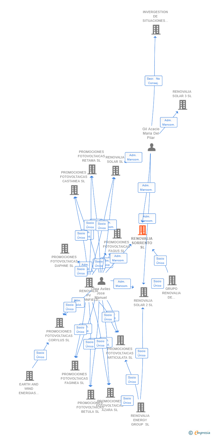 Vinculaciones societarias de RENOVALIA SORRENTO SL