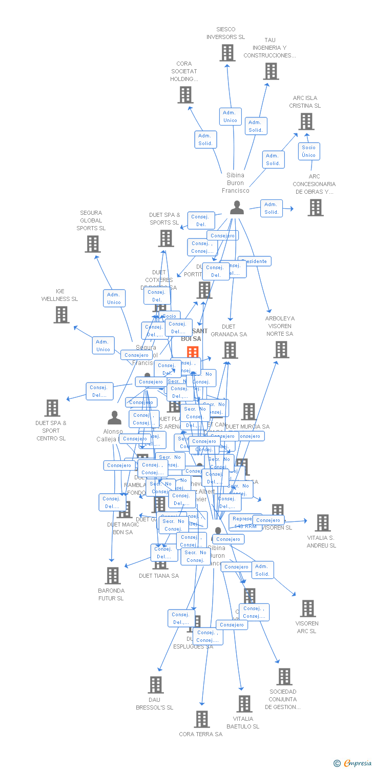 Vinculaciones societarias de DUET SANT BOI SA