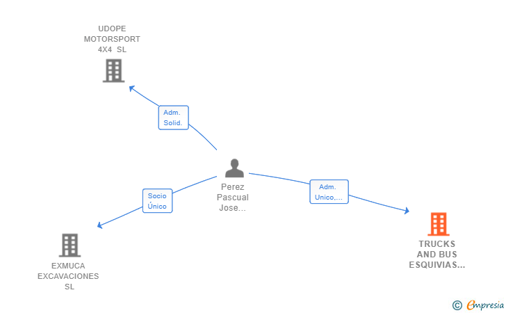 Vinculaciones societarias de TRUCKS AND BUS ESQUIVIAS 2016 SL