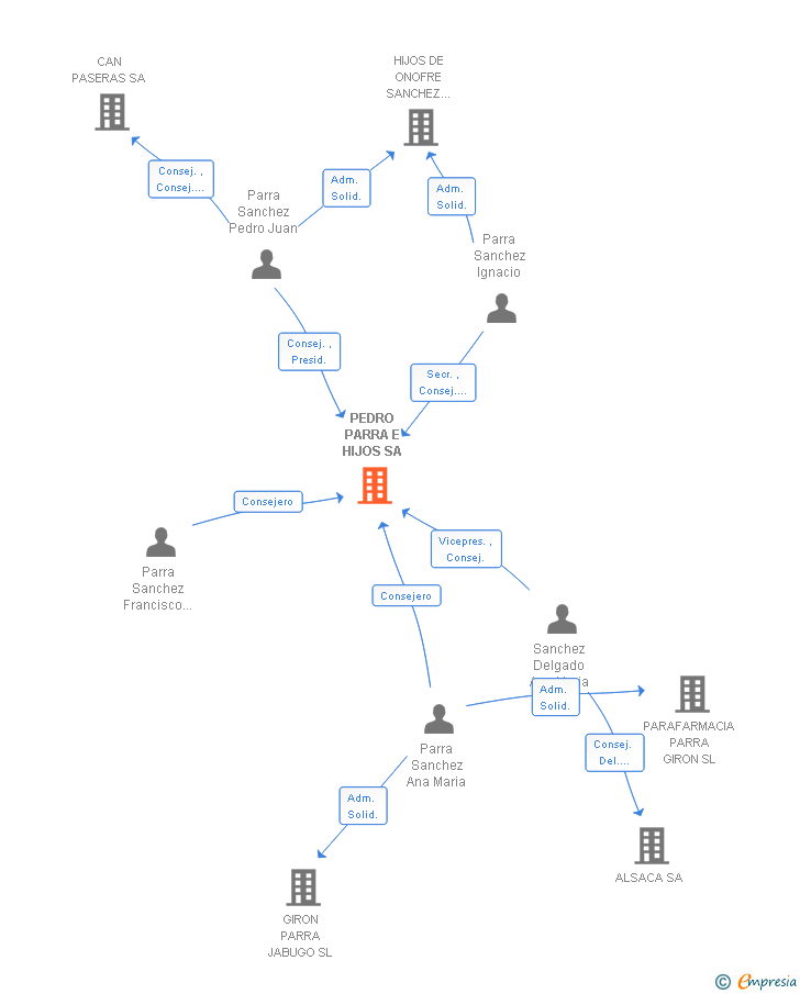 Vinculaciones societarias de PEDRO PARRA E HIJOS SA