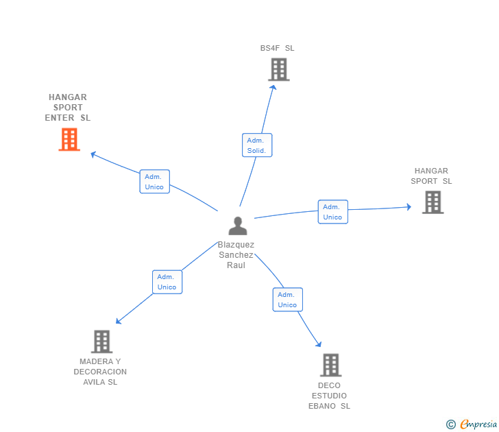 Vinculaciones societarias de HANGAR SPORT ENTER SL
