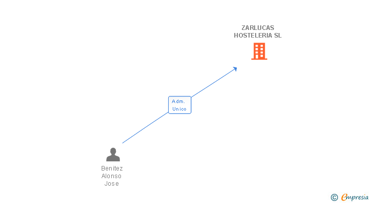 Vinculaciones societarias de ZARLUCAS HOSTELERIA SL