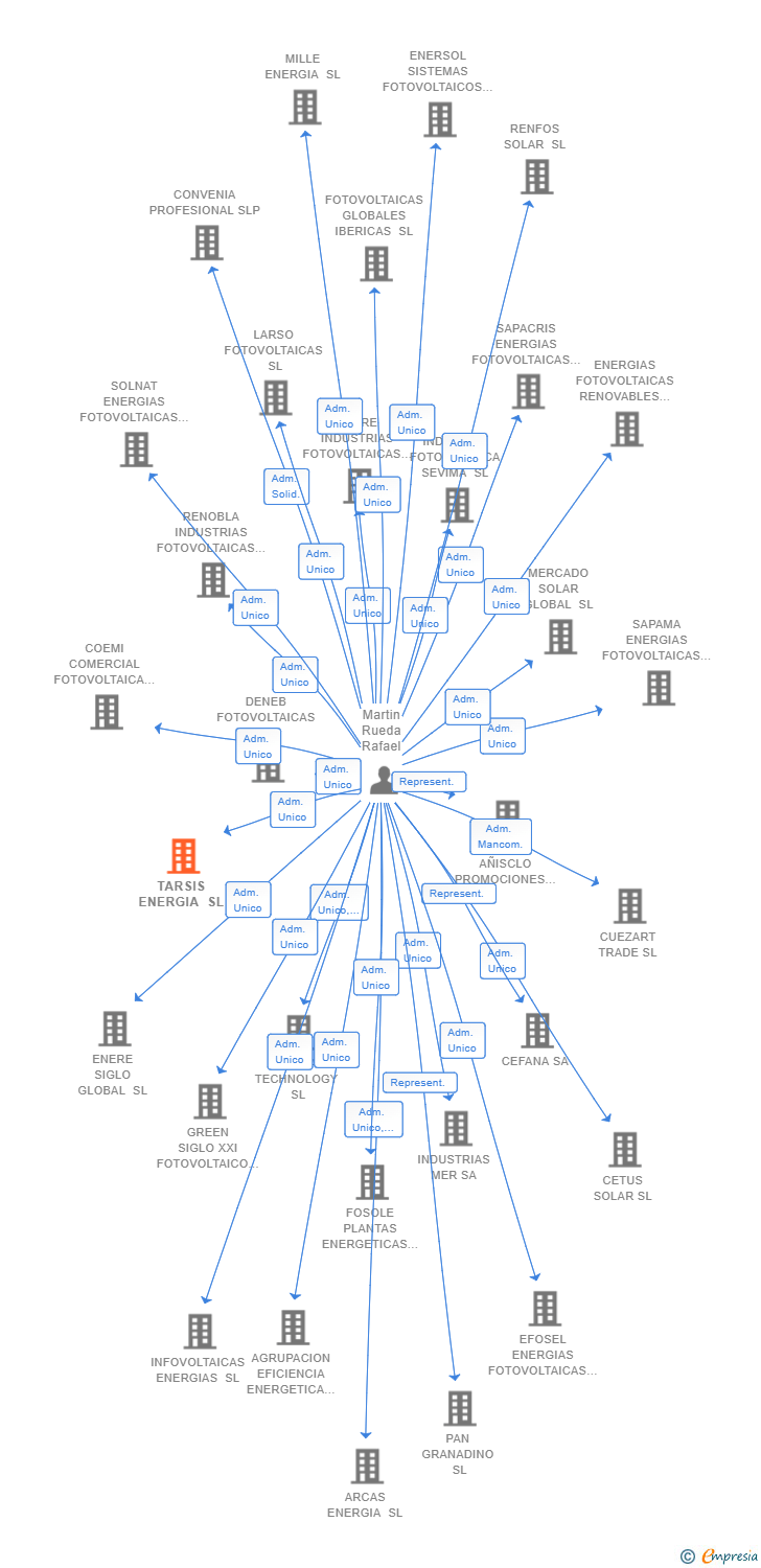 Vinculaciones societarias de TARSIS ENERGIA SL