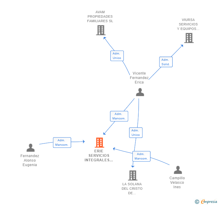 Vinculaciones societarias de ERIE SERVICIOS INTEGRALES PROYECTOS COLABORATIVOS SL