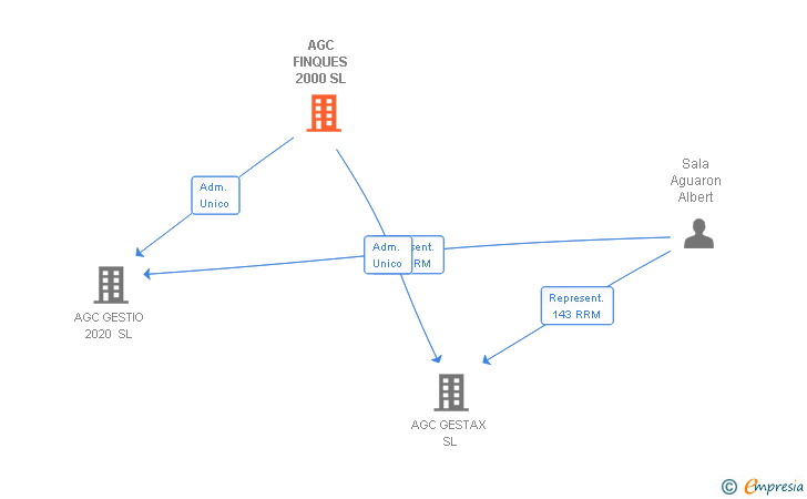 Vinculaciones societarias de AGC FINQUES 2000 SL