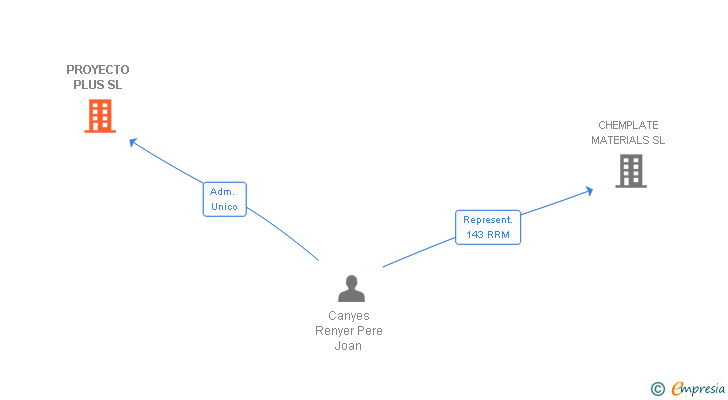 Vinculaciones societarias de PROYECTO PLUS SL