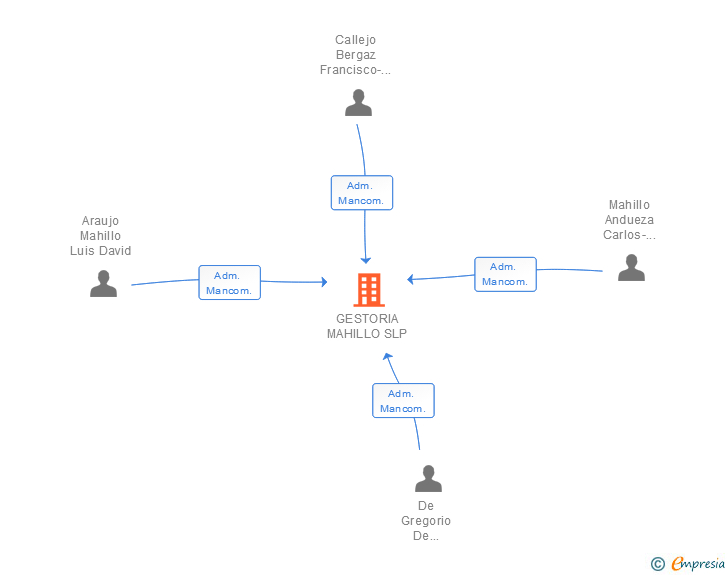 Vinculaciones societarias de GESTORIA MAHILLO SLP