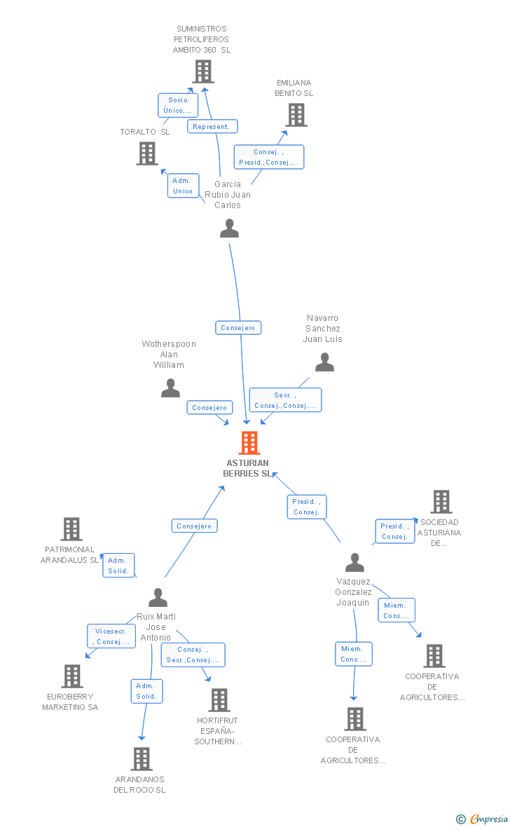 Vinculaciones societarias de ASTURIAN BERRIES SL