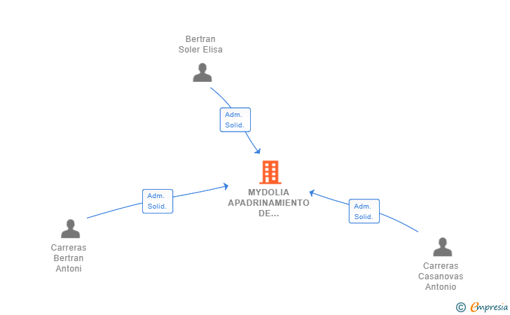 Vinculaciones societarias de MYDOLIA APADRINAMIENTO DE CULTIVOS SL