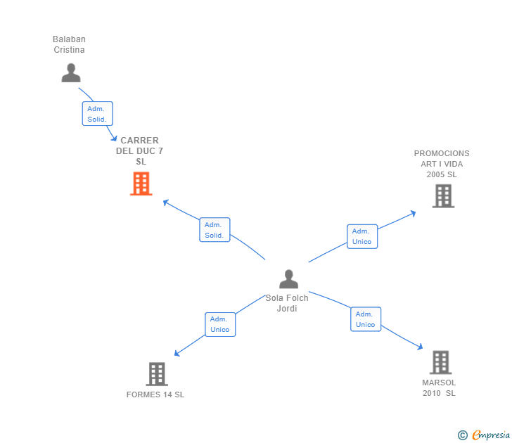 Vinculaciones societarias de CARRER DEL DUC 7 SL
