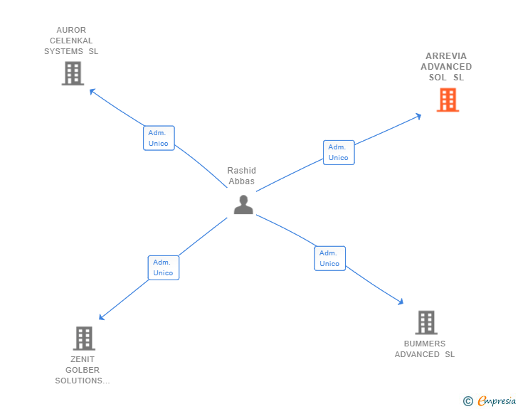 Vinculaciones societarias de ARREVIA ADVANCED SOL SL