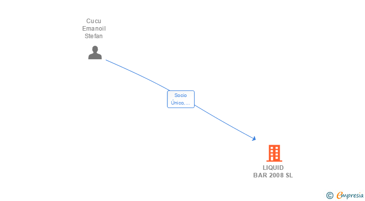 Vinculaciones societarias de LIQUID BAR 2008 SL