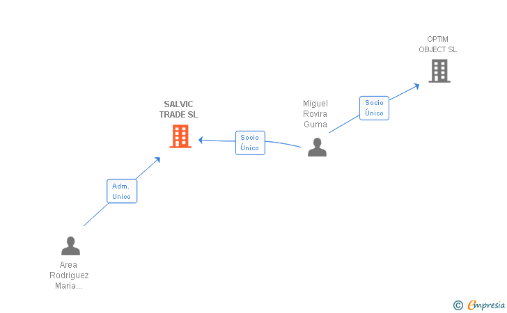 Vinculaciones societarias de SALVIC TRADE SL