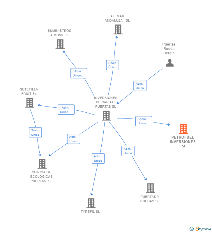 Vinculaciones societarias de PETROFUEL INVERSIONES  SL