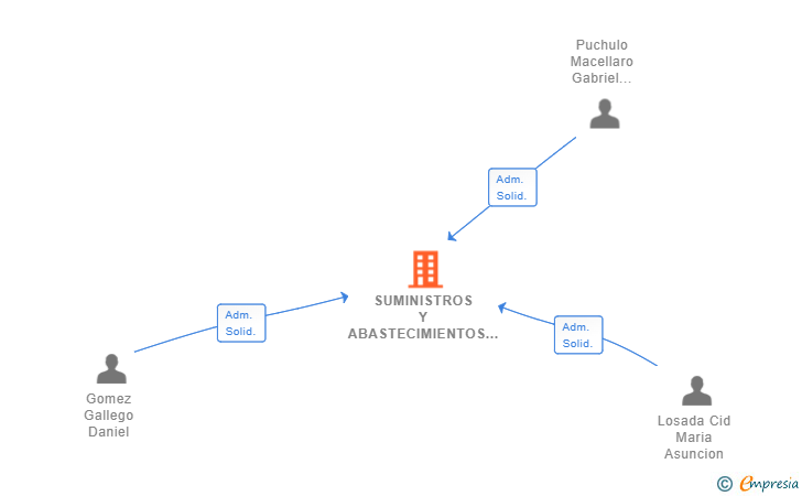 Vinculaciones societarias de SUMINISTROS Y ABASTECIMIENTOS ROTA SL