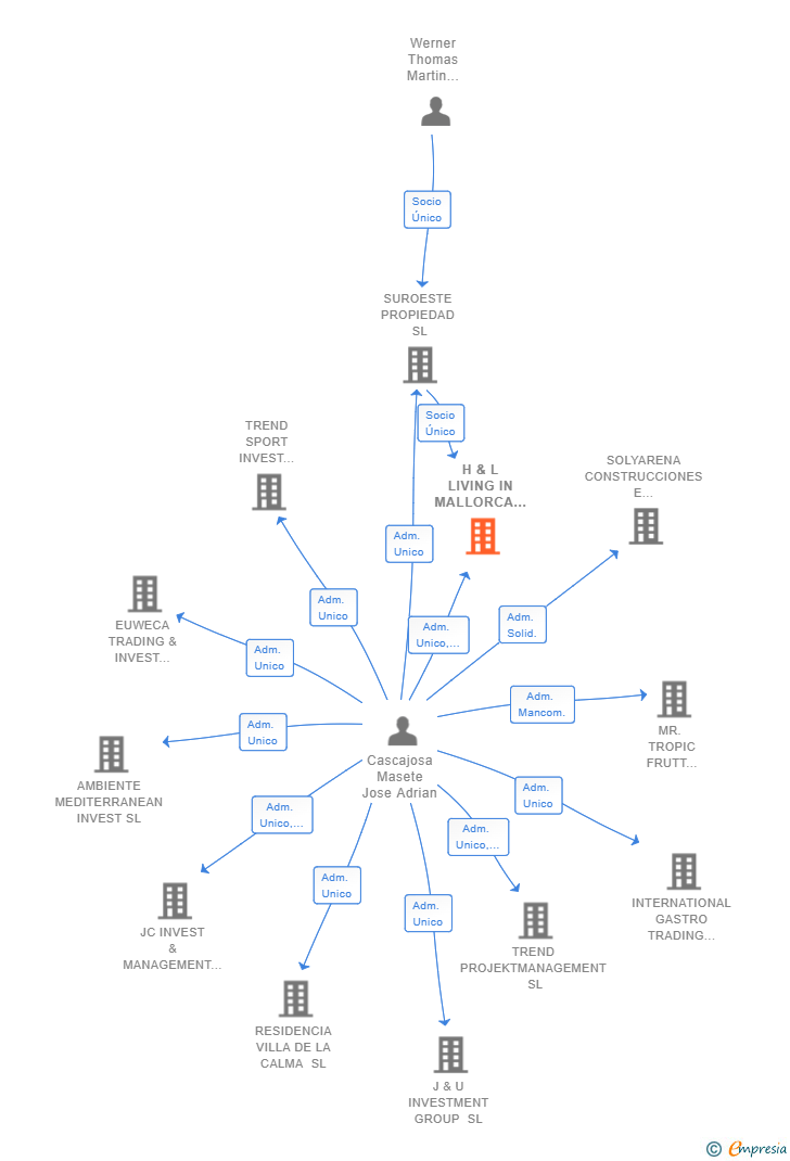 Vinculaciones societarias de H & L LIVING IN MALLORCA GROUP SL