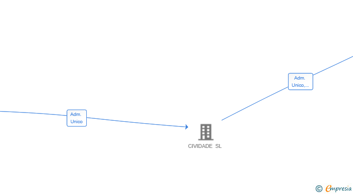 Vinculaciones societarias de CIVIDADE LUMA SL