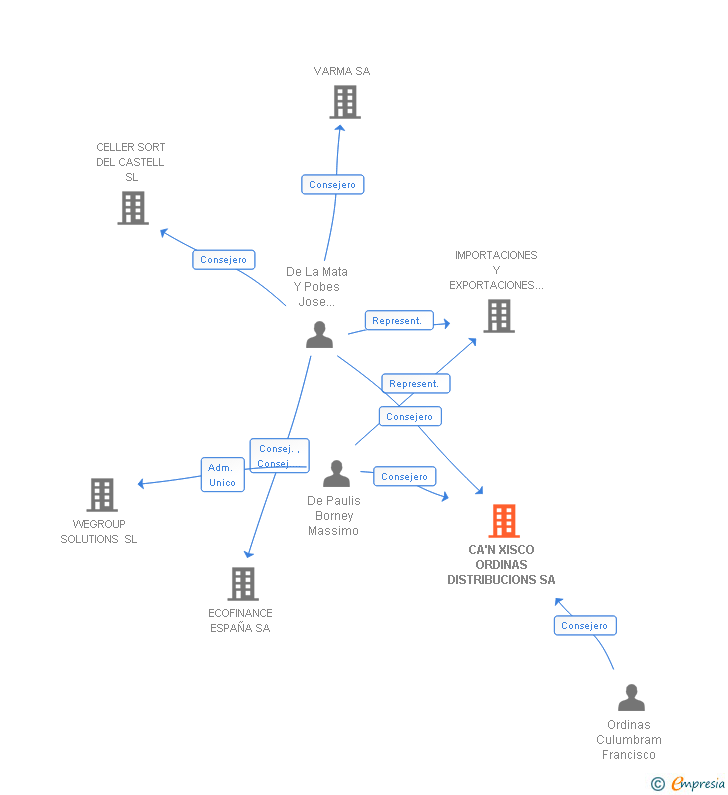 Vinculaciones societarias de CA'N XISCO ORDINAS DISTRIBUCIONS SA