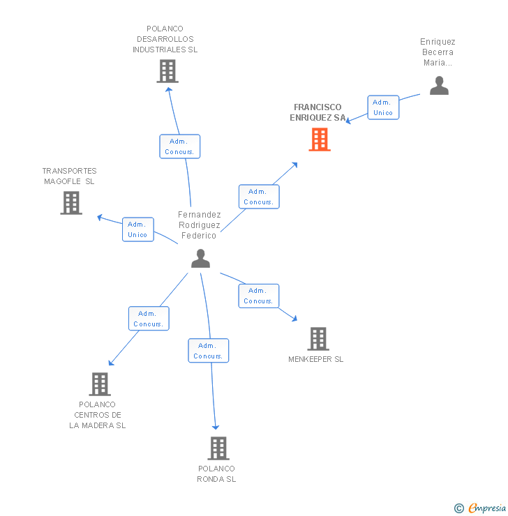Vinculaciones societarias de FRANCISCO ENRIQUEZ SA