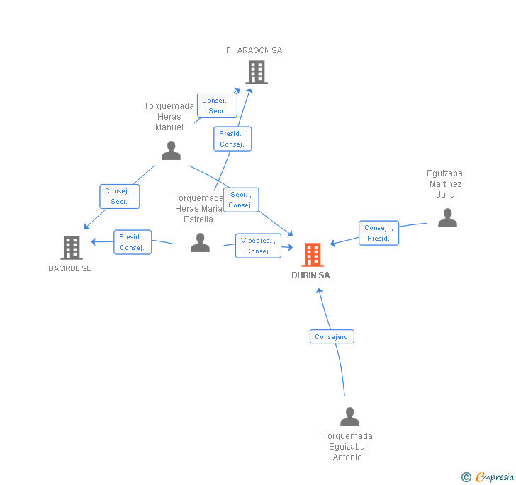Vinculaciones societarias de DURIN SA