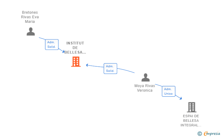Vinculaciones societarias de INSTITUT DE BELLESA INTEGRAL AVANÇADA SL