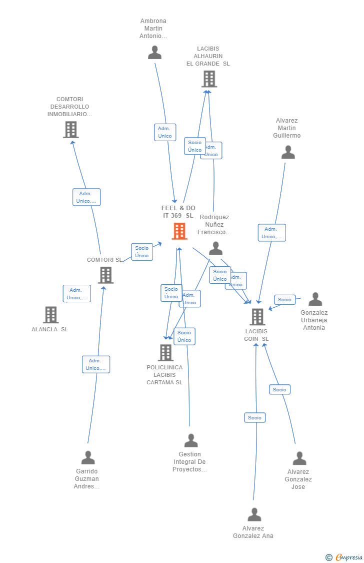 Vinculaciones societarias de FEEL & DO IT 369 SL