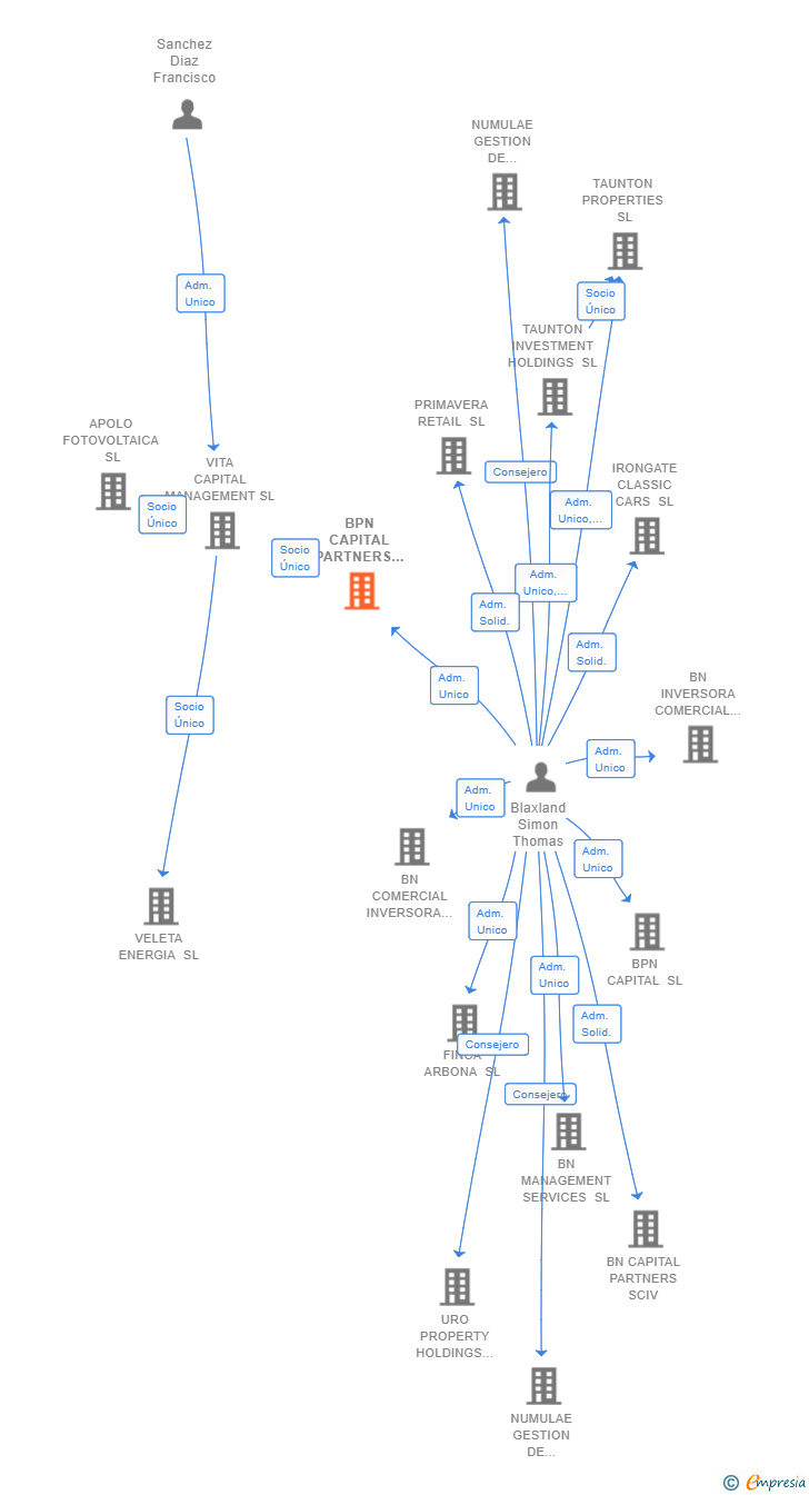 Vinculaciones societarias de BPN CAPITAL PARTNERS SL