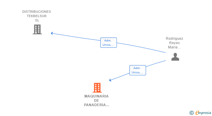 Vinculaciones societarias de MAQUINARIA DE PANADERIA BELTRAN SL