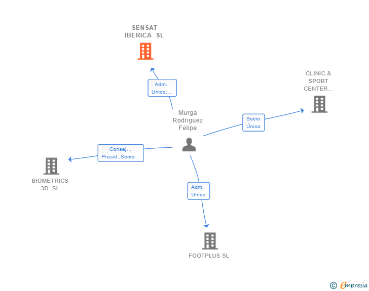 Vinculaciones societarias de SENSAT IBERICA SL