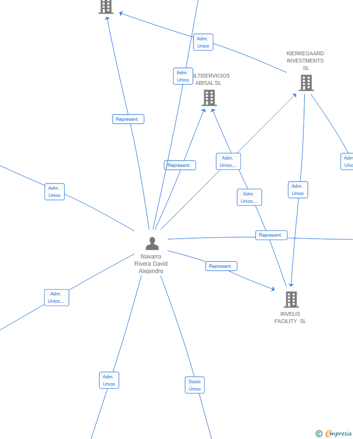 Vinculaciones societarias de ELDERLEAP SL