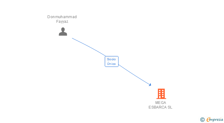 Vinculaciones societarias de MEGA ESBARCA SL