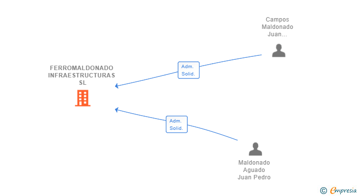 Vinculaciones societarias de FERROMALDONADO INFRAESTRUCTURAS SL