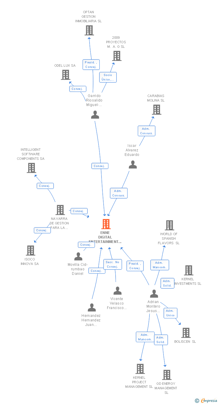 Vinculaciones societarias de ENNE DIGITAL ENTERTAINMENT STUDIOS SL