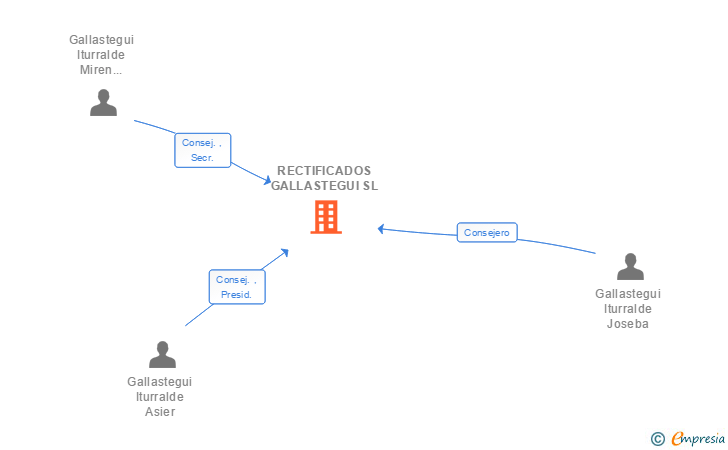 Vinculaciones societarias de RECTIFICADOS GALLASTEGUI SL
