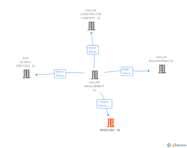 Vinculaciones societarias de TBUSTIAT SL