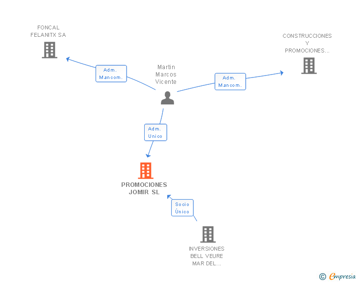Vinculaciones societarias de PROMOCIONES JOMIR SL
