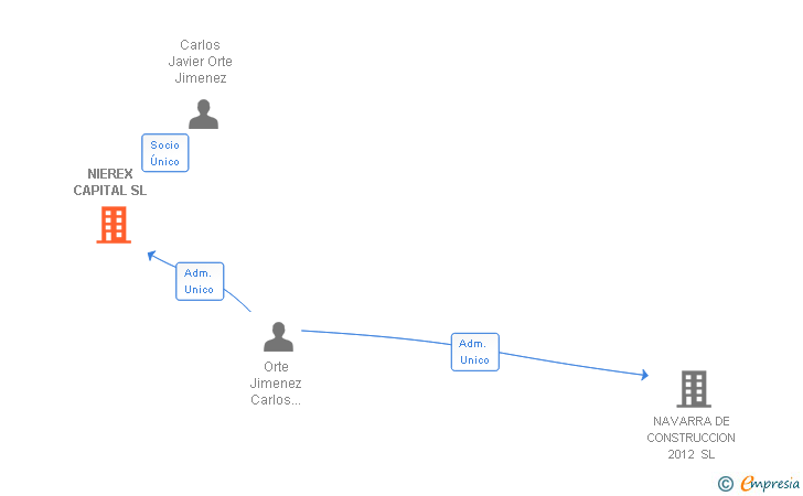 Vinculaciones societarias de NIEREX CAPITAL SL