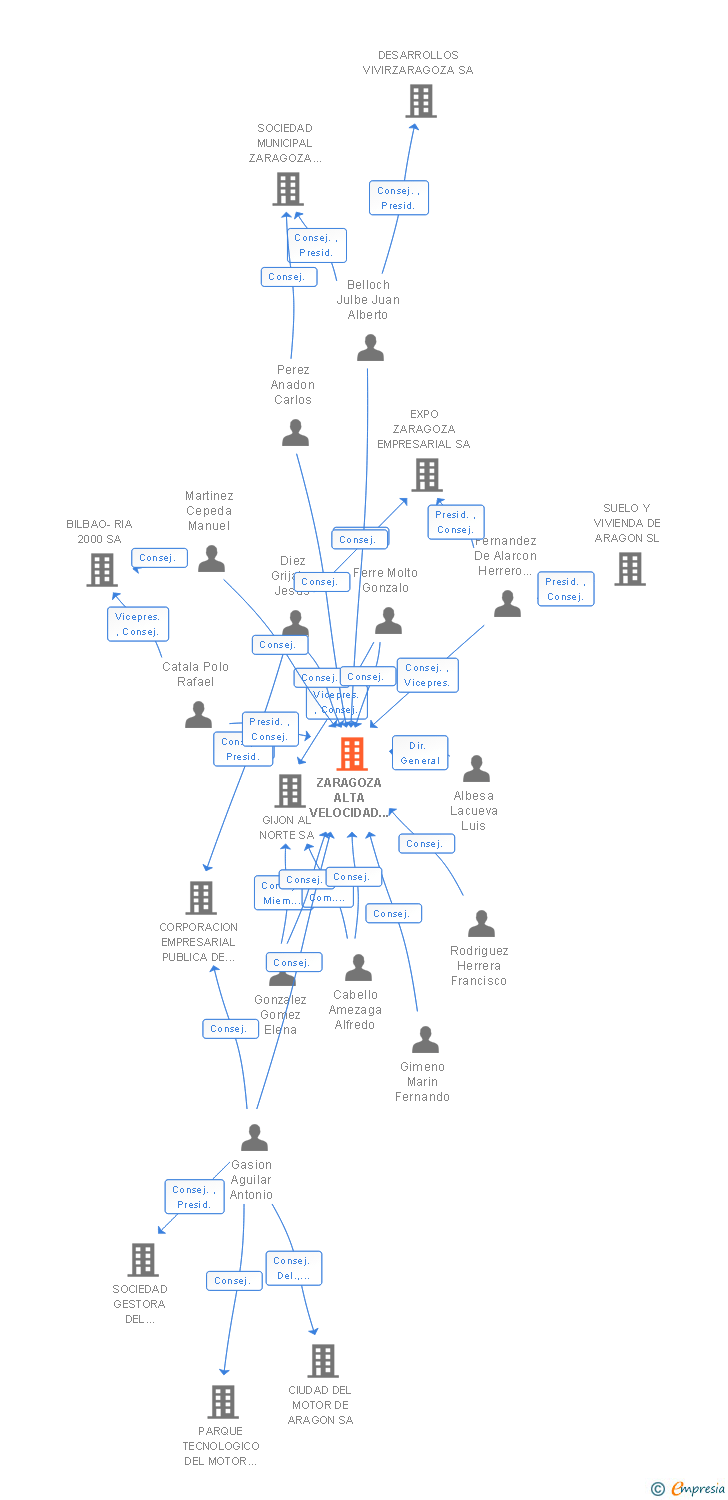Vinculaciones societarias de ZARAGOZA ALTA VELOCIDAD 2002 SA