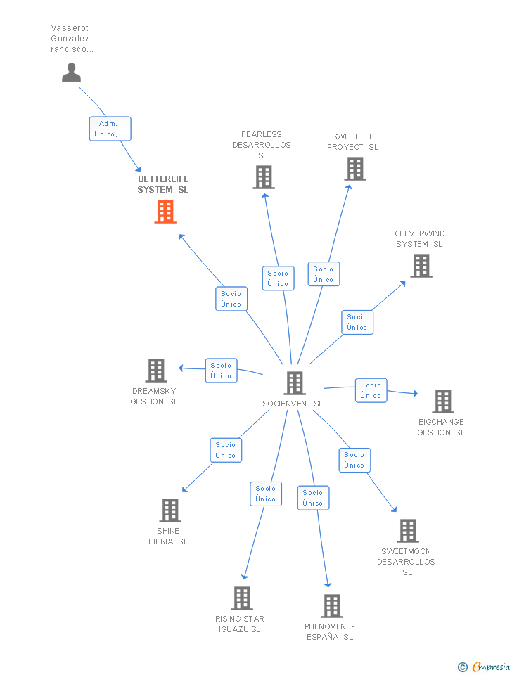 Vinculaciones societarias de BETTERLIFE SYSTEM SL