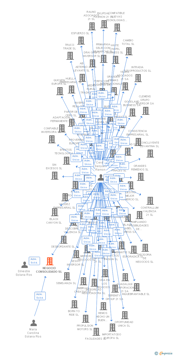 Vinculaciones societarias de NEGOCIO CONSOLIDADO SL