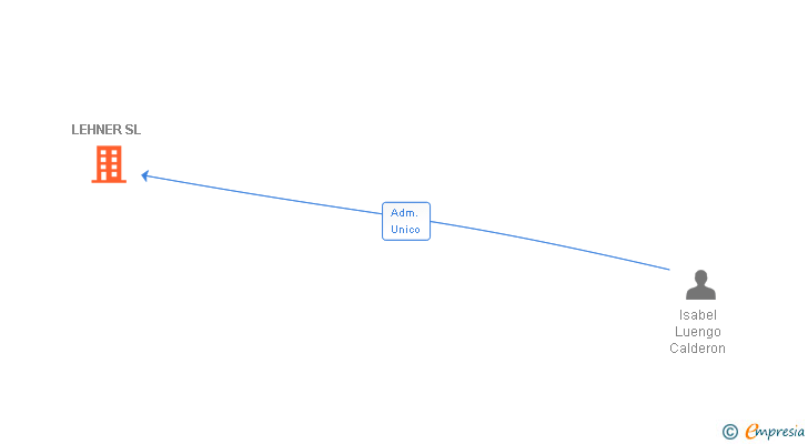 Vinculaciones societarias de LEHNER SL
