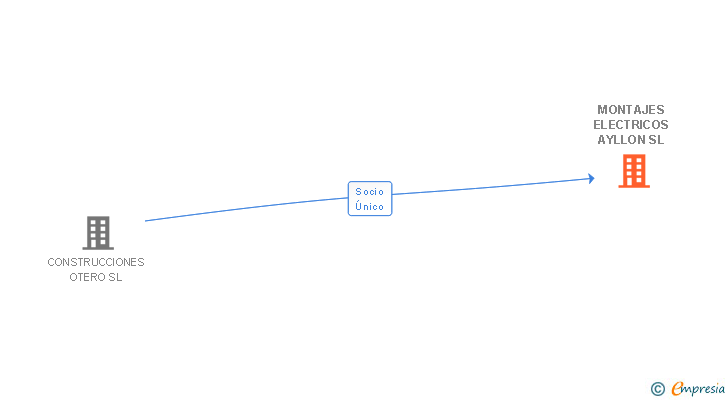 Vinculaciones societarias de MONTAJES ELECTRICOS AYLLON SL