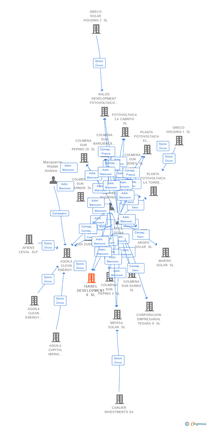Vinculaciones societarias de ISABEL DEVELOPMENT 6 SL